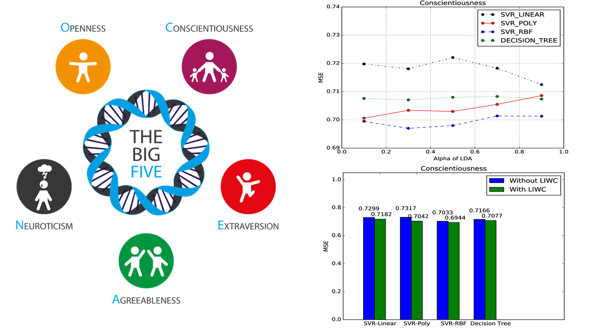 Personality Prediction Project